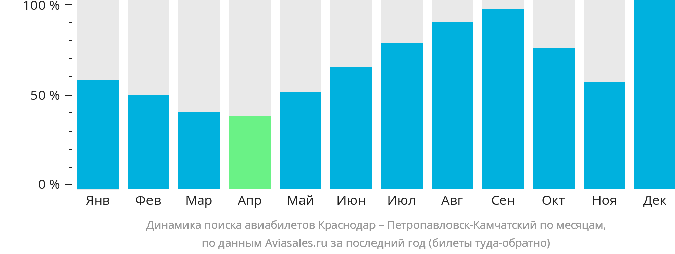 Динамика поиска авиабилетов из Краснодара в Петропавловск-Камчатский по месяцам