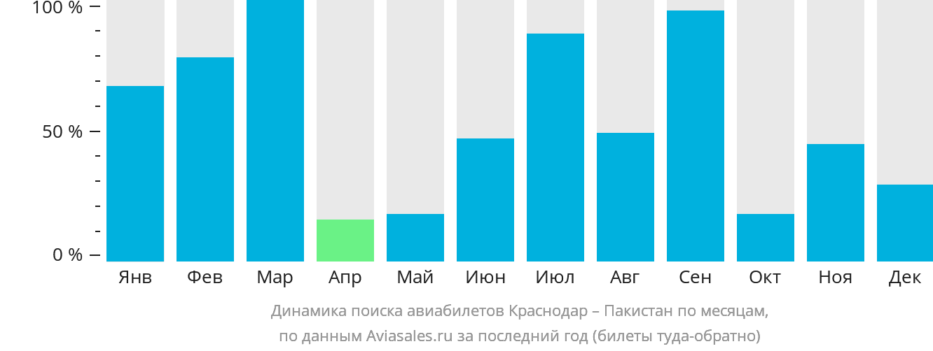 Динамика поиска авиабилетов из Краснодара в Пакистан по месяцам
