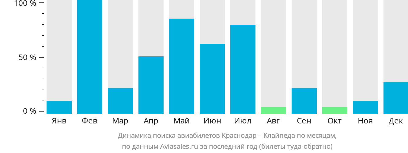 Динамика поиска авиабилетов из Краснодара в Клайпеду по месяцам