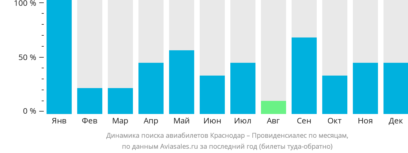 Динамика поиска авиабилетов из Краснодара в Провиденсьялес по месяцам