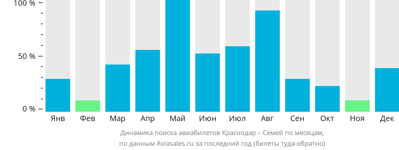 Динамика поиска авиабилетов из Краснодара в Семей по месяцам