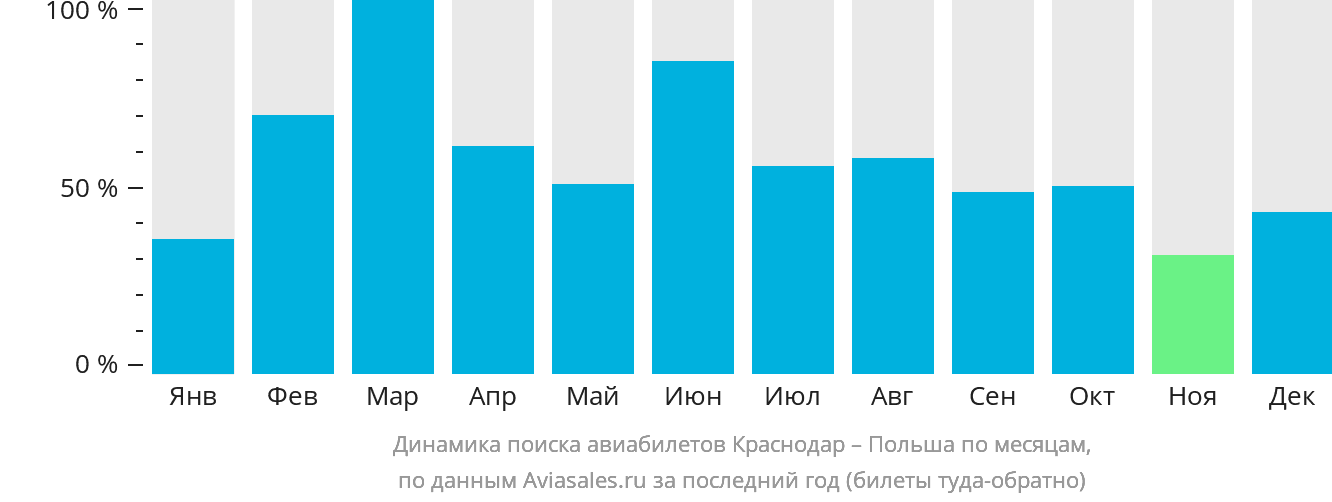Динамика поиска авиабилетов из Краснодара в Польшу по месяцам