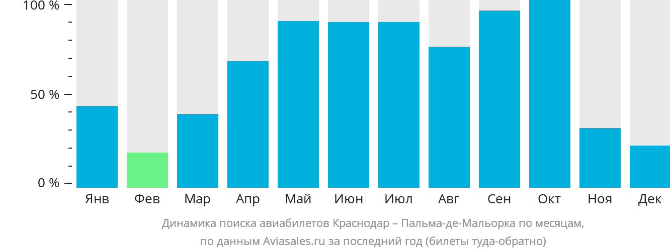 Динамика поиска авиабилетов из Краснодара в Пальма-де-Майорку по месяцам