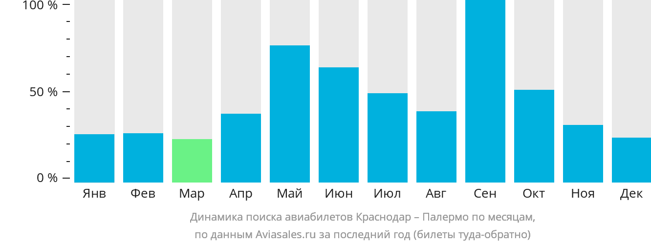 Динамика поиска авиабилетов из Краснодара в Палермо по месяцам