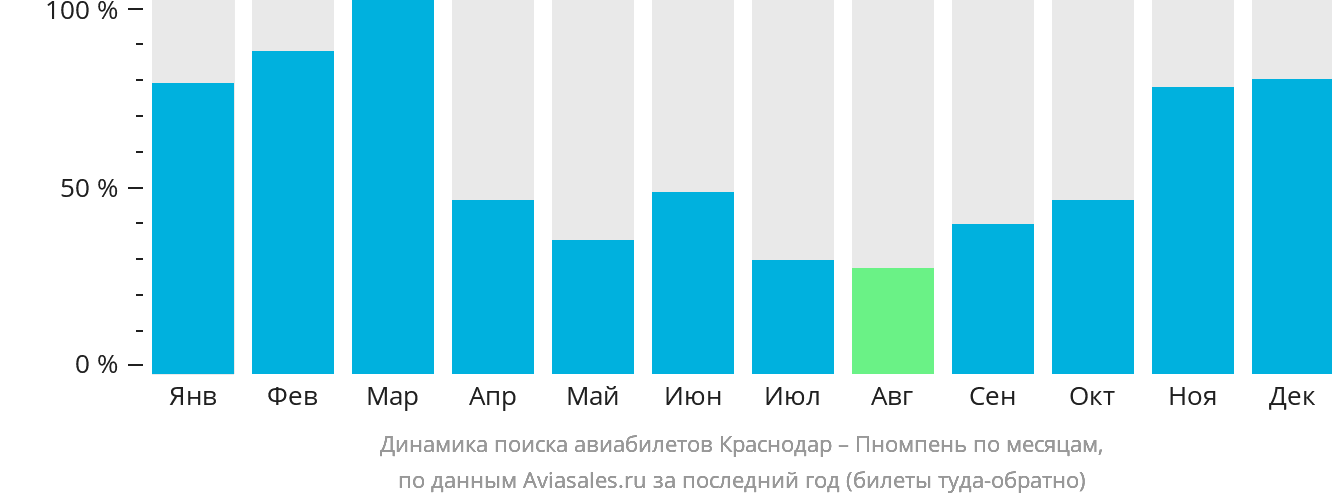 Динамика поиска авиабилетов из Краснодара в Пномпень по месяцам