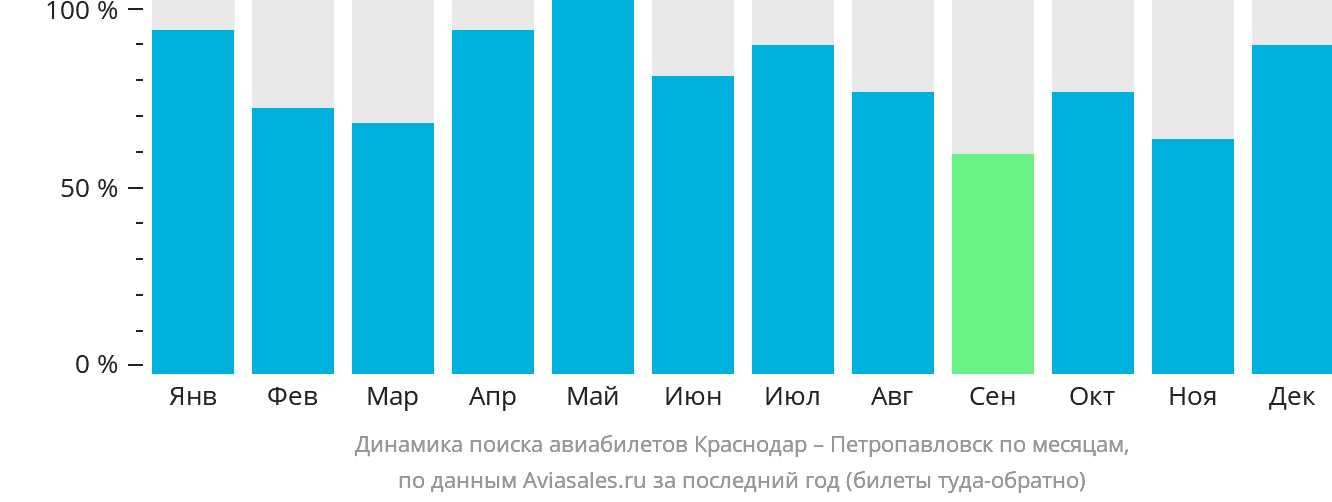 Динамика поиска авиабилетов из Краснодара в Петропавловск по месяцам