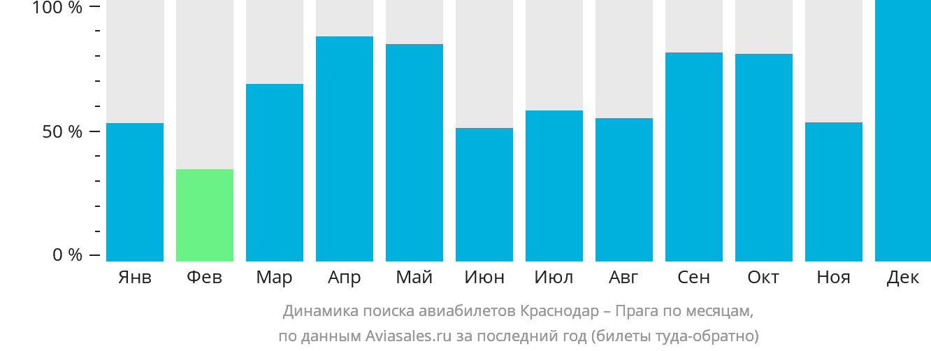 Динамика поиска авиабилетов из Краснодара в Прагу по месяцам