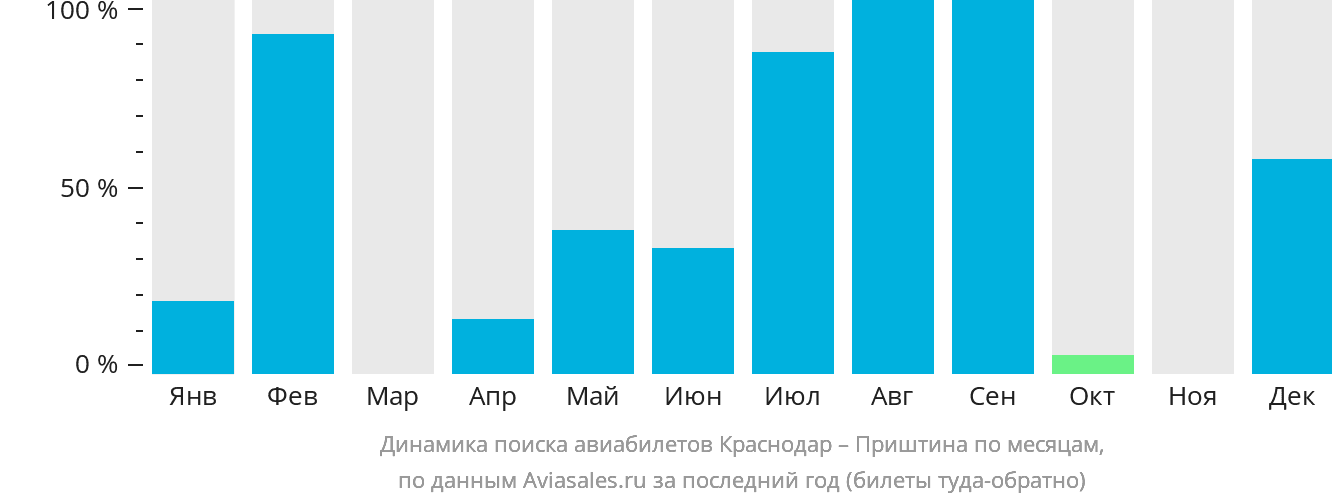 Динамика поиска авиабилетов из Краснодара в Приштину по месяцам