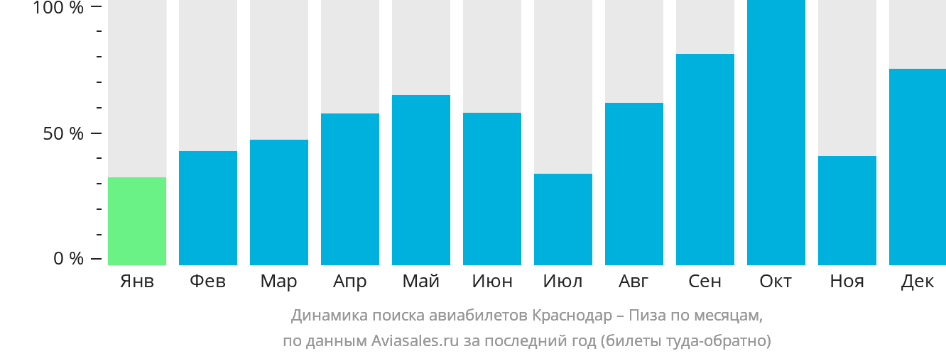 Динамика поиска авиабилетов из Краснодара в Пизу по месяцам