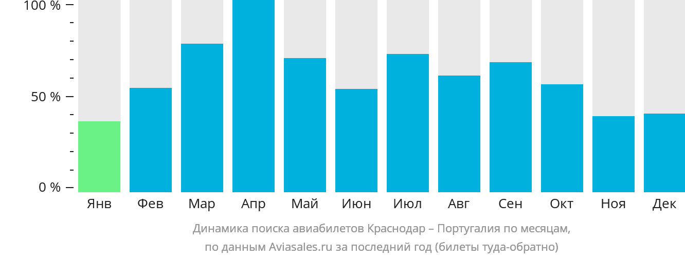 Динамика поиска авиабилетов из Краснодара в Португалию по месяцам