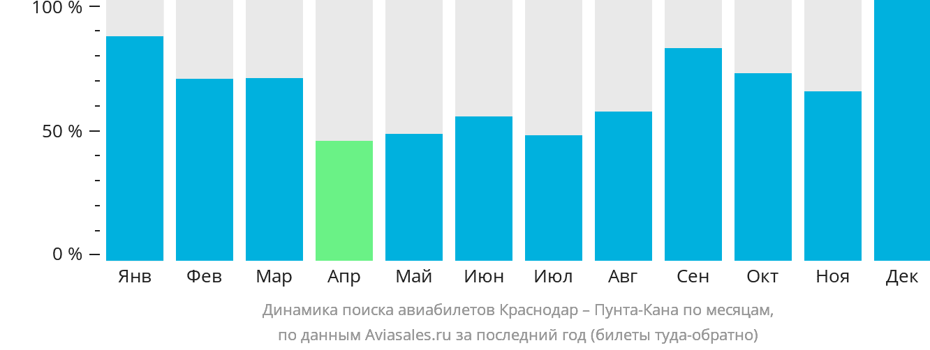 Динамика поиска авиабилетов из Краснодара в Пунта-Кану по месяцам