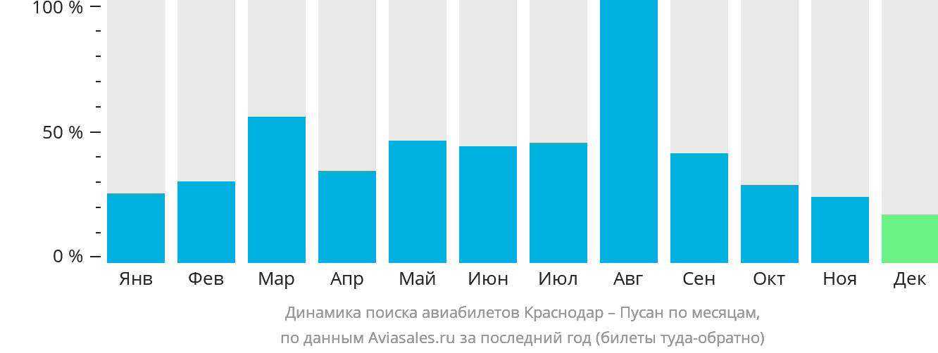 Динамика поиска авиабилетов из Краснодара в Пусан по месяцам