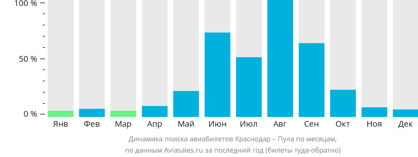 Динамика поиска авиабилетов из Краснодара в Пулу по месяцам