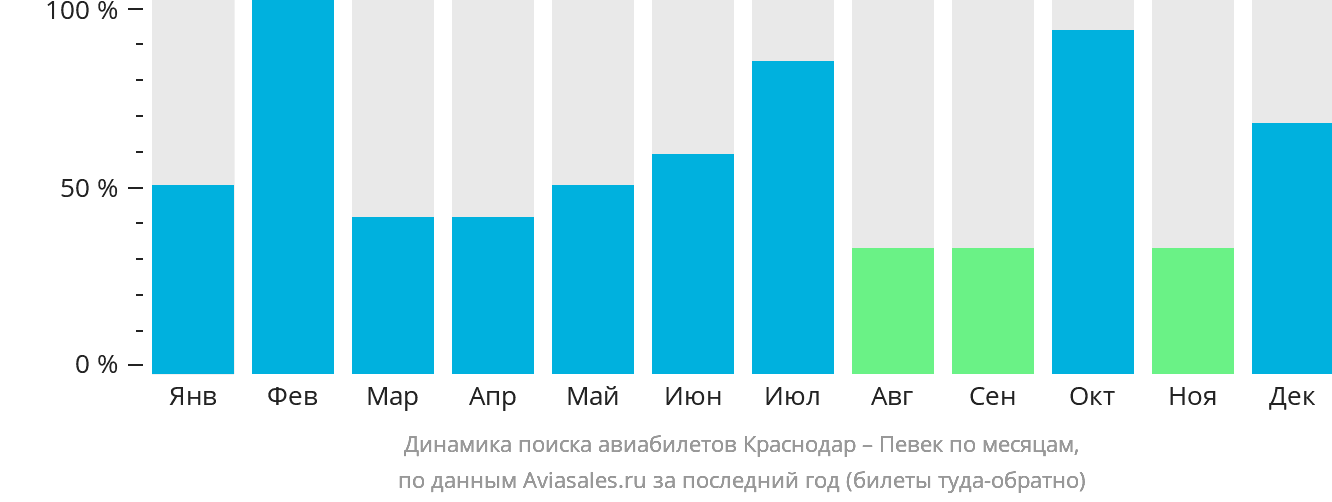 Динамика поиска авиабилетов из Краснодара в Певек по месяцам