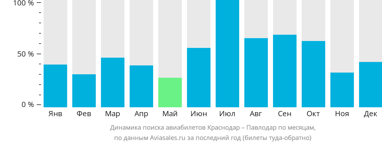 Динамика поиска авиабилетов из Краснодара в Павлодар по месяцам