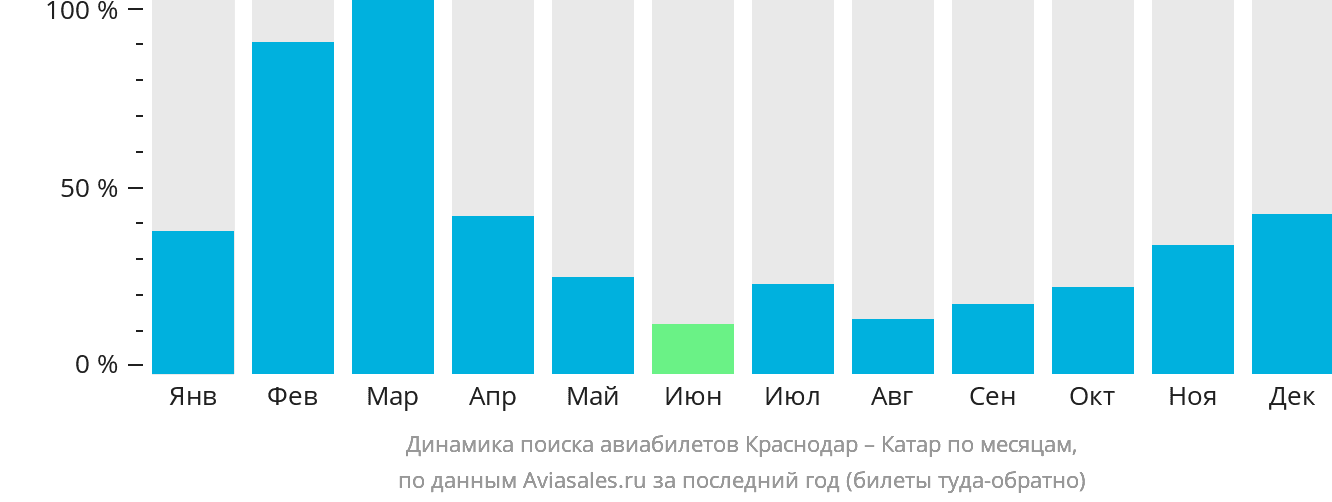 Динамика поиска авиабилетов из Краснодара в Катар по месяцам