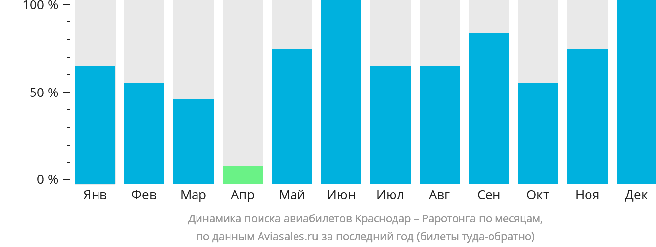 Динамика поиска авиабилетов из Краснодара в Раротонгу по месяцам