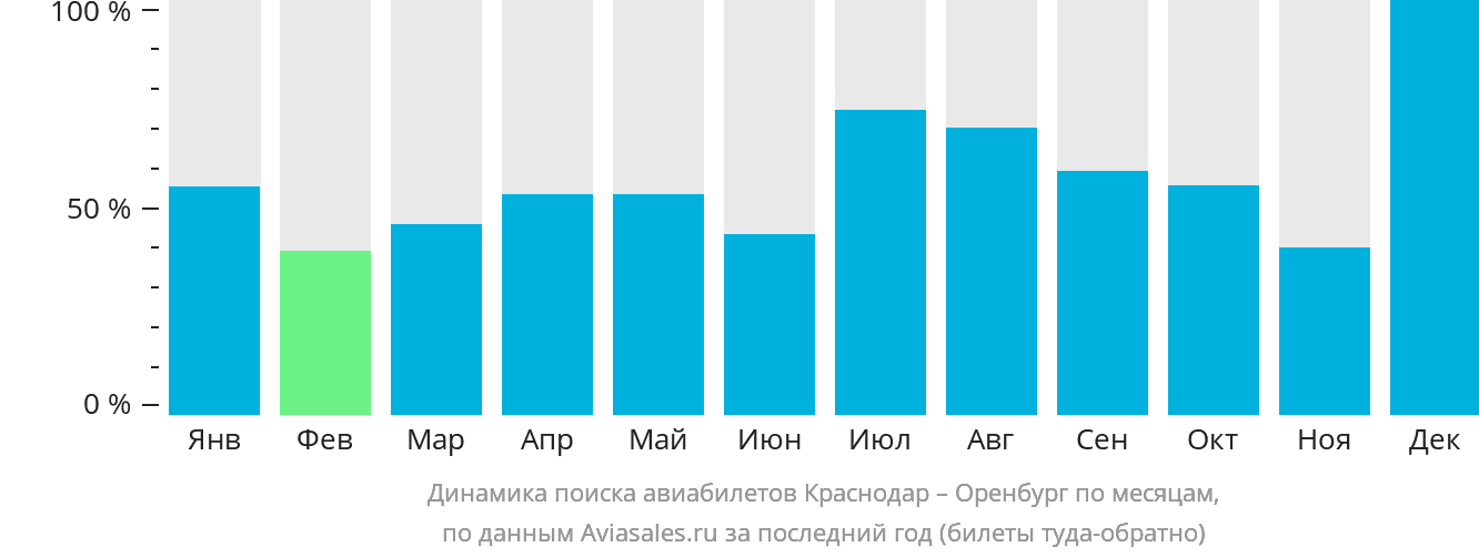 Динамика поиска авиабилетов из Краснодара в Оренбург по месяцам