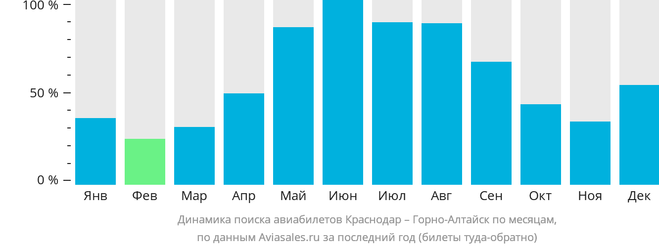Динамика поиска авиабилетов из Краснодара в Горно-Алтайск по месяцам