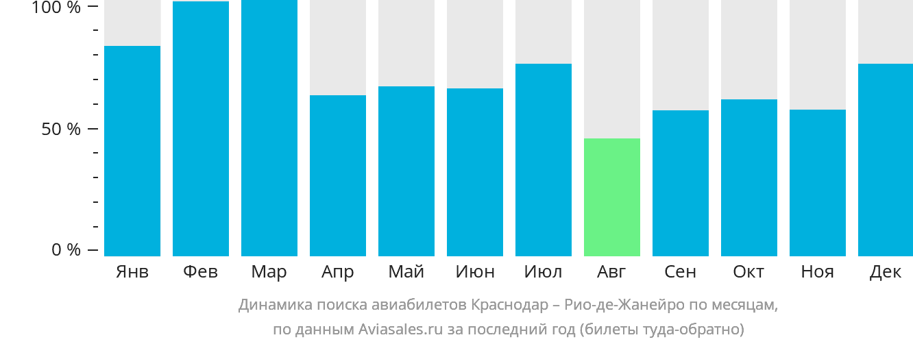 Динамика поиска авиабилетов из Краснодара в Рио-де-Жанейро по месяцам