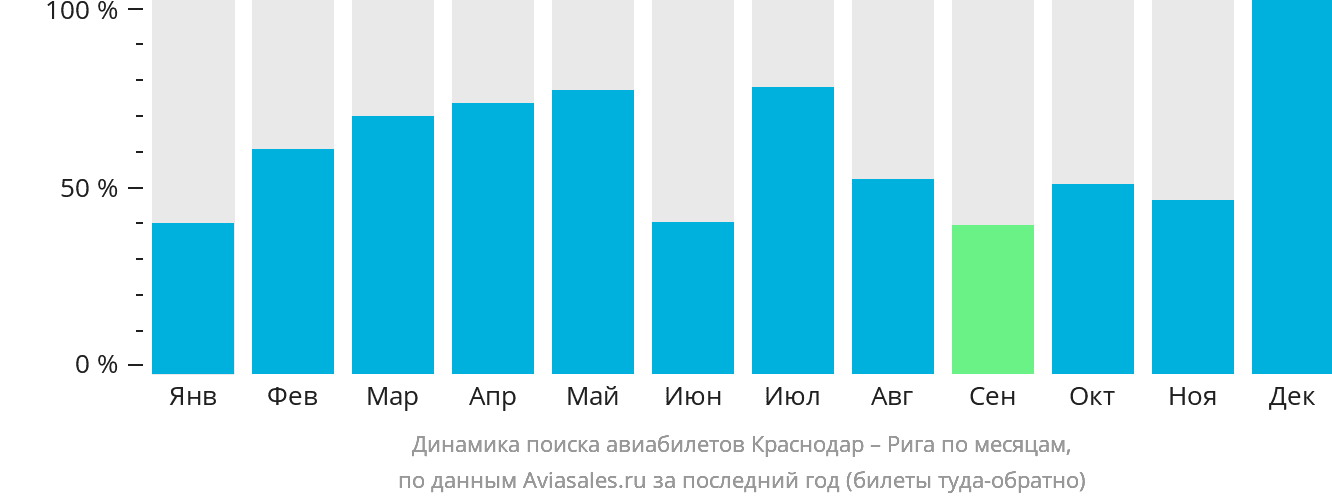 Динамика поиска авиабилетов из Краснодара в Ригу по месяцам
