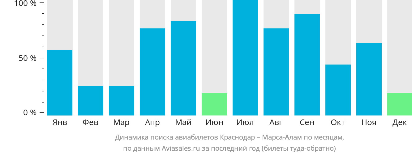 Динамика поиска авиабилетов из Краснодара в Марса-Алам по месяцам