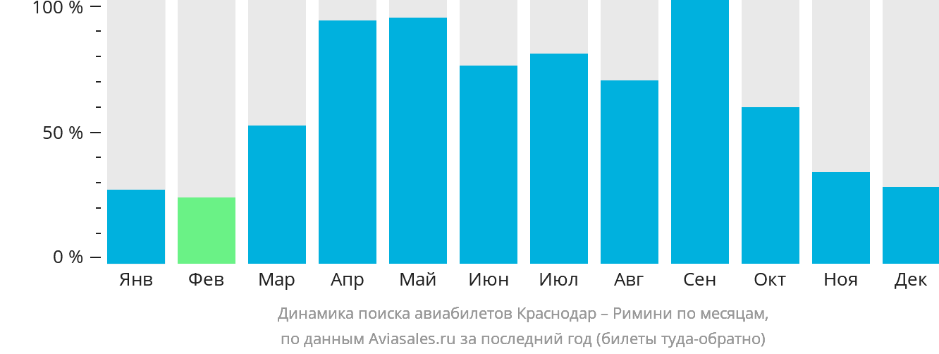 Динамика поиска авиабилетов из Краснодара в Римини по месяцам