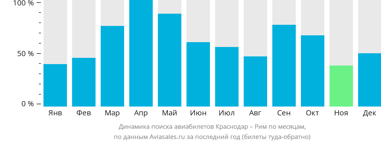 Динамика поиска авиабилетов из Краснодара в Рим по месяцам
