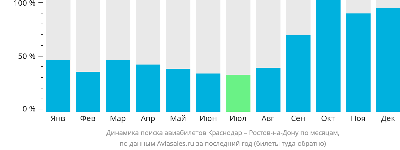 Динамика поиска авиабилетов из Краснодара в Ростов-на-Дону по месяцам