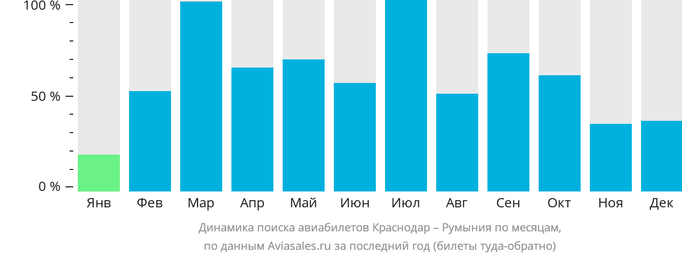 Динамика поиска авиабилетов из Краснодара в Румынию по месяцам