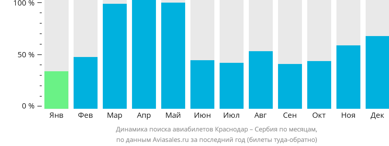 Динамика поиска авиабилетов из Краснодара в Сербию по месяцам