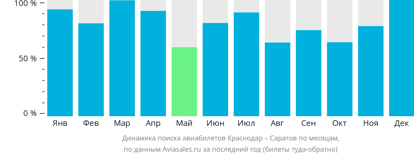 Динамика поиска авиабилетов из Краснодара в Саратов по месяцам
