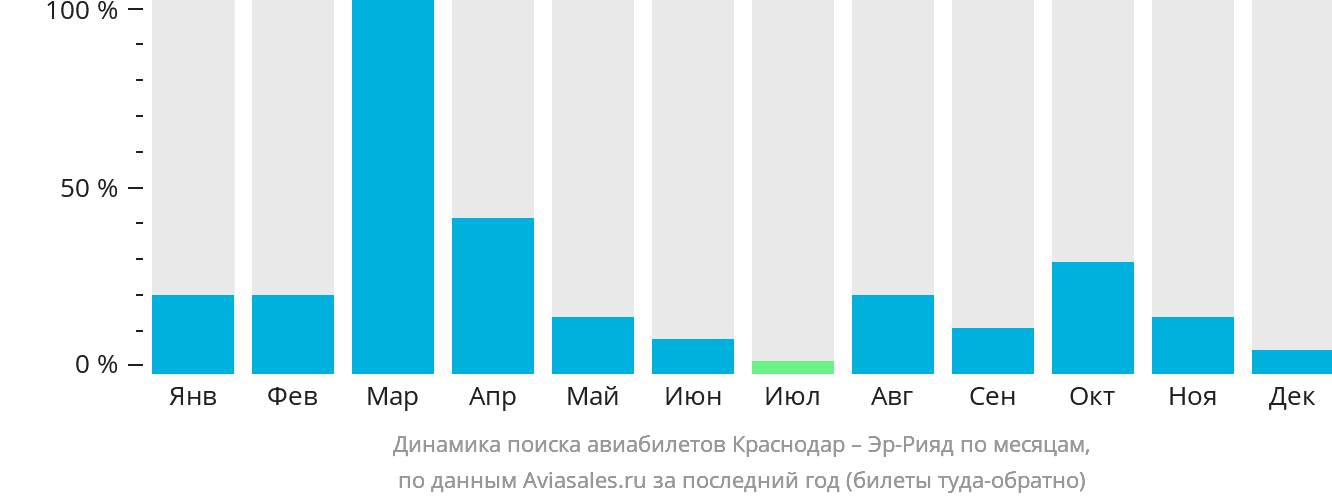 Динамика поиска авиабилетов из Краснодара в Эр-Рияд по месяцам