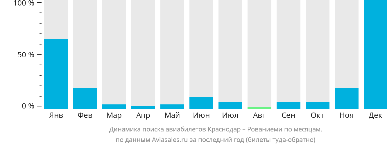 Динамика поиска авиабилетов из Краснодара в Рованиеми по месяцам