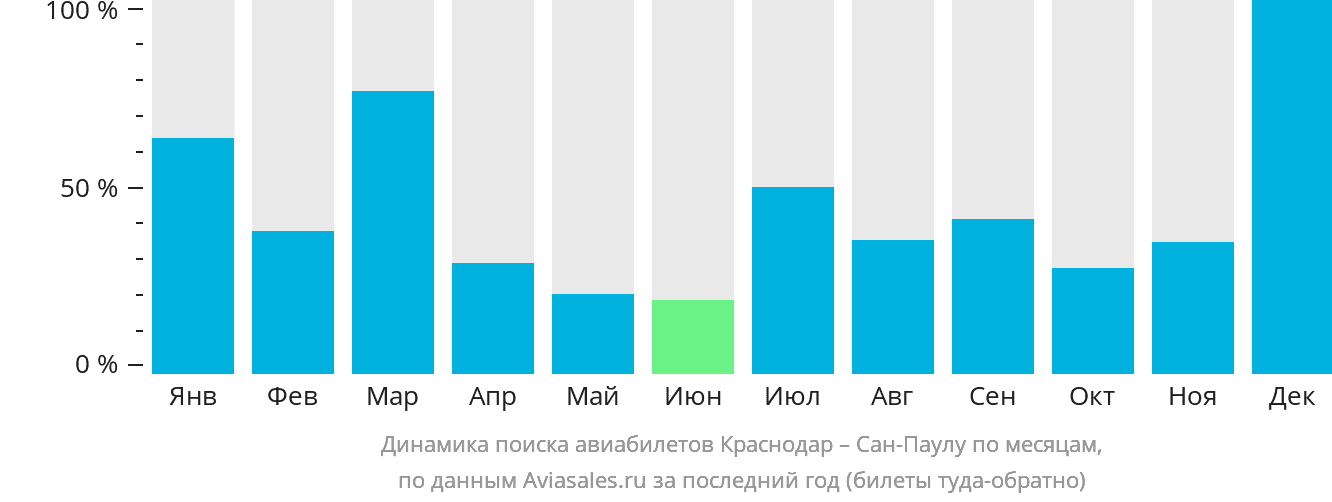 Динамика поиска авиабилетов из Краснодара в Сан-Паулу по месяцам
