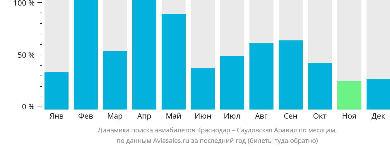 Динамика поиска авиабилетов из Краснодара в Саудовскую Аравию по месяцам