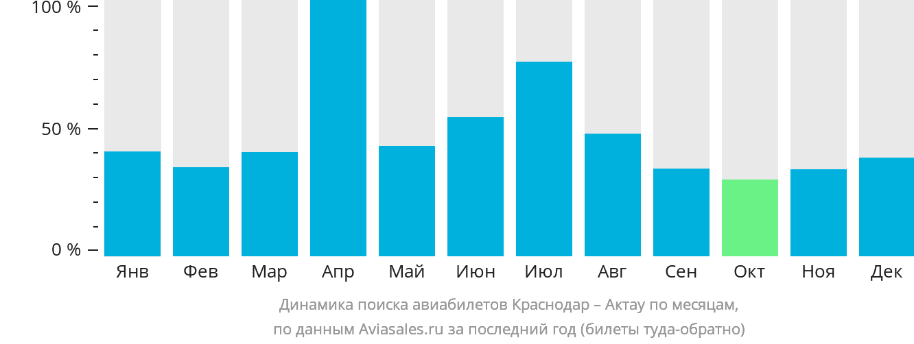 Динамика поиска авиабилетов из Краснодара в Актау по месяцам