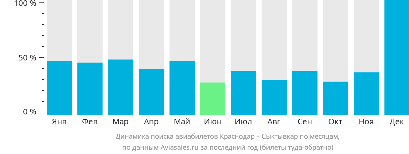 Динамика поиска авиабилетов из Краснодара в Сыктывкар по месяцам