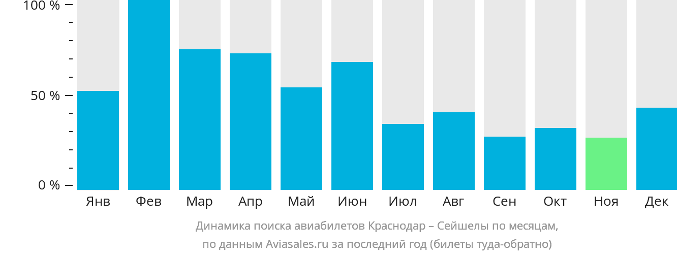 Динамика поиска авиабилетов из Краснодара в Сейшелы по месяцам