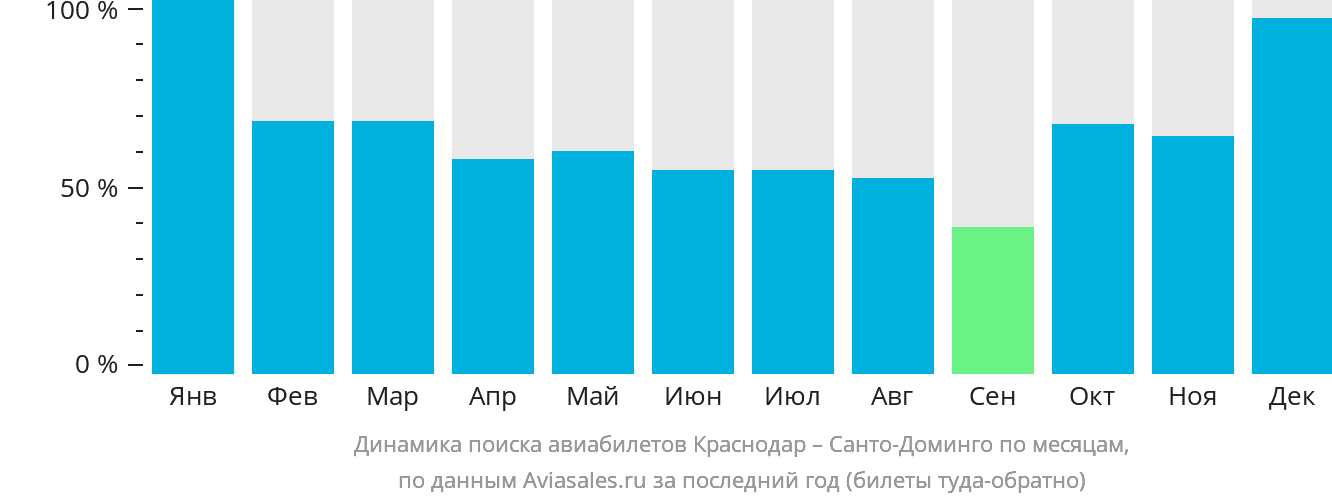 Динамика поиска авиабилетов из Краснодара в Санто-Доминго по месяцам
