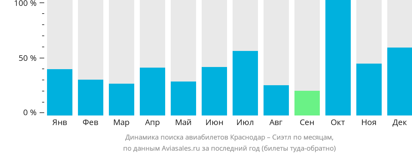 Динамика поиска авиабилетов из Краснодара в Сиэтл по месяцам