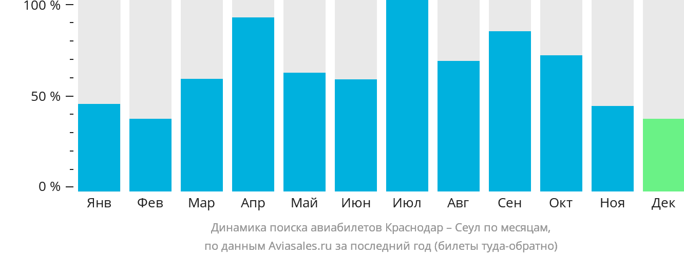 Динамика поиска авиабилетов из Краснодара в Сеул по месяцам