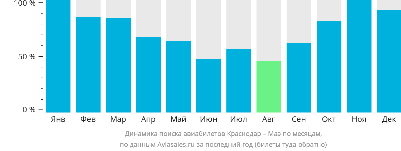 Динамика поиска авиабилетов из Краснодара на Маэ по месяцам