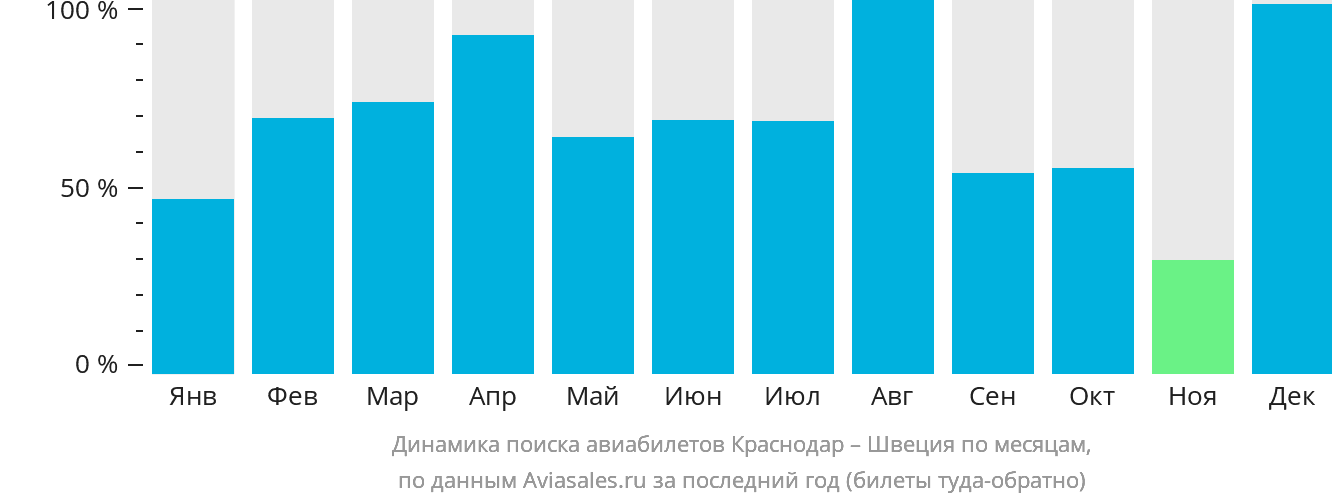 Динамика поиска авиабилетов из Краснодара в Швецию по месяцам