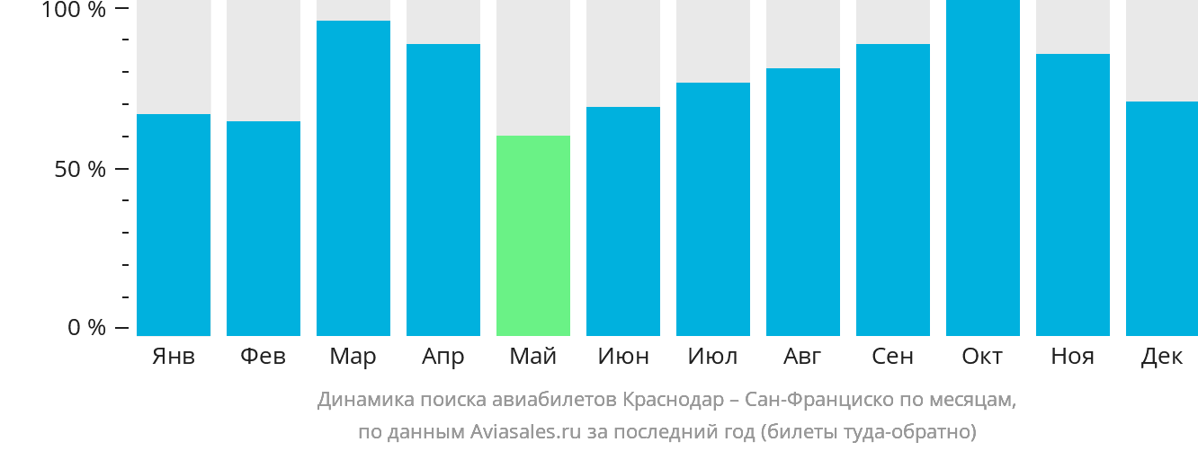 Динамика поиска авиабилетов из Краснодара в Сан-Франциско по месяцам