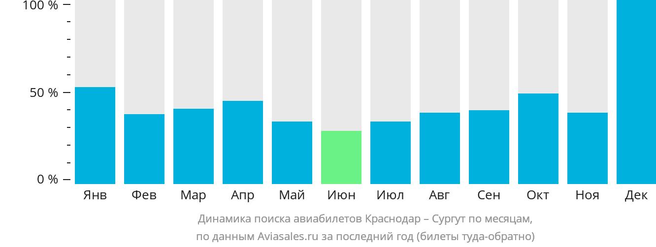 Динамика поиска авиабилетов из Краснодара в Сургут по месяцам