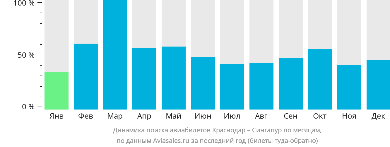 Динамика поиска авиабилетов из Краснодара в Сингапур по месяцам