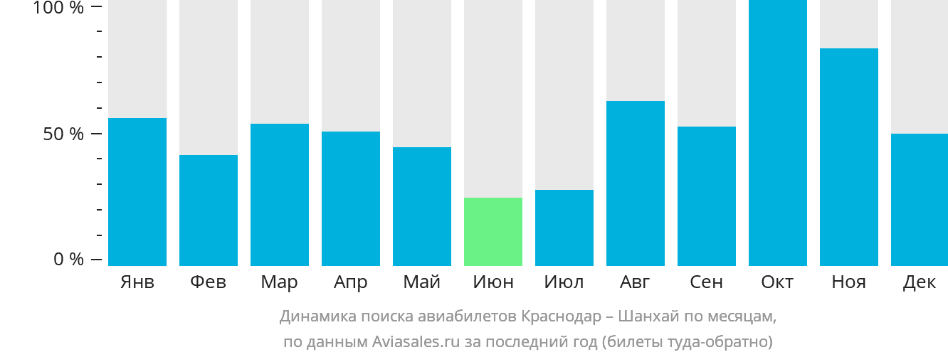 Динамика поиска авиабилетов из Краснодара в Шанхай по месяцам