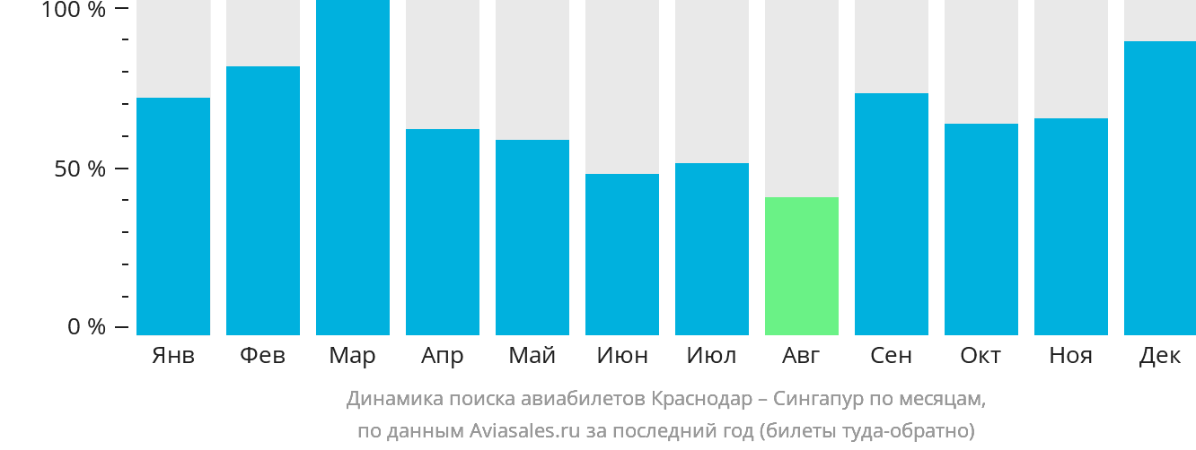 Динамика поиска авиабилетов из Краснодара в Сингапур по месяцам