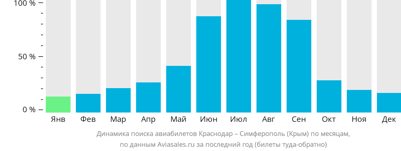 Динамика поиска авиабилетов из Краснодара в Симферополь по месяцам